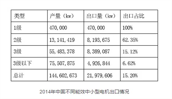 皖南電機(jī)：2014年中國不同能效中小型電機(jī)出口情況