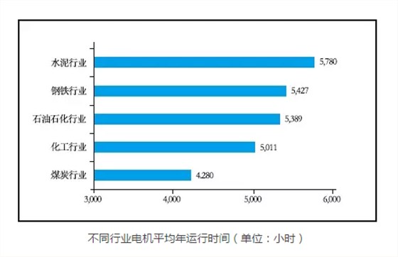 皖南電機(jī)—各行業(yè)電機(jī)運(yùn)行時間