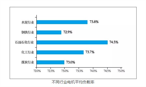 皖南電機(jī)：不同行業(yè)電機(jī)平均負(fù)載率