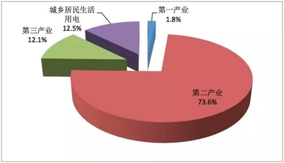 圖表2014年中國全社會(huì)用電情況