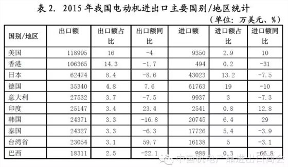 表二 我國(guó)電機(jī)進(jìn)出口主要國(guó)別