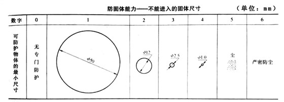 電機(jī)防護(hù)等級(jí)