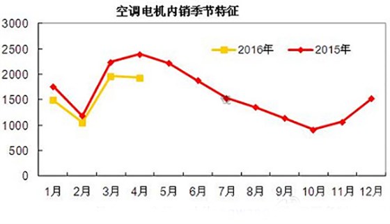 空調(diào)電機