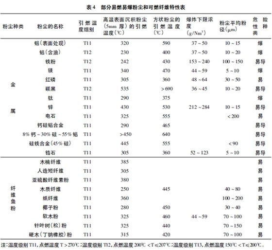 表4 部分易燃易爆粉塵和可燃纖維特性表