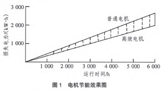 電機(jī)節(jié)能效果圖