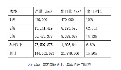 皖南電機：2014年中國不同能效中小型電機出口情況