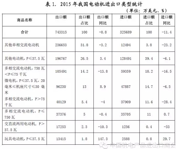 表一 2015年我國(guó)電機(jī)進(jìn)出口電機(jī)類(lèi)型統(tǒng)計(jì)