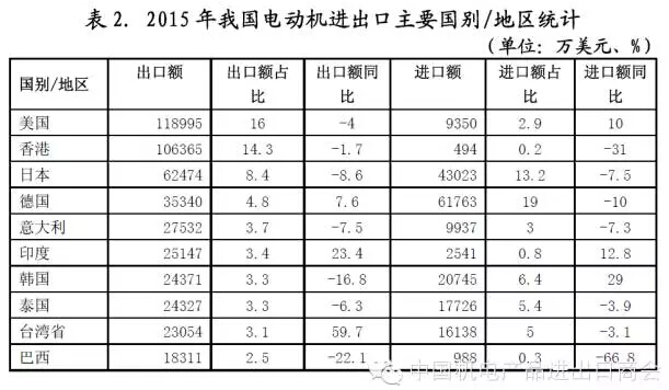 表二 我國(guó)電機(jī)進(jìn)出口主要國(guó)別