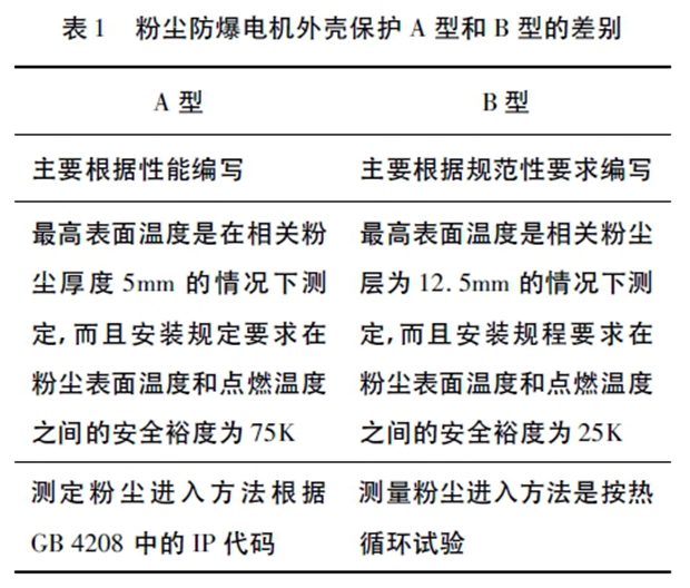 粉塵防爆電機(jī)外殼保護(hù)A 型和B 型的差別