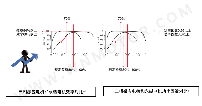 永磁電機和感應電機功率因數(shù)、效率區(qū)間對比